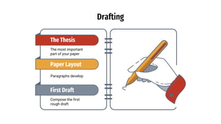 Drafting
The most important
part of your paper
The Thesis
Paper Layout
Paragraphs develop
First Draft
Compose the first
rough draft
 