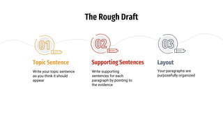 The Rough Draft
Layout
Your paragraphs are
purposefully organized
Write your topic sentence
as you think it should
appear
Topic Sentence Supporting Sentences
Write supporting
sentences for each
paragraph by pointing to
the evidence
 