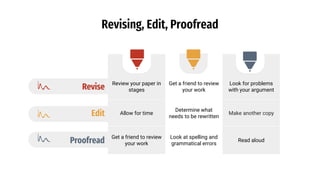Revise Review your paper in
stages
Get a friend to review
your work
Look for problems
with your argument
Edit Allow for time
Determine what
needs to be rewritten
Make another copy
Proofread Get a friend to review
your work
Look at spelling and
grammatical errors
Read aloud
Revising, Edit, Proofread
 
