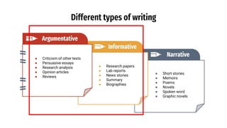 ● Short stories
● Memoirs
● Poems
● Novels
● Spoken word
● Graphic novels
Narrative
Informative
● Research papers
● Lab reports
● News stories
● Summary
● Biographies
Different types of writing
Argumentative
● Criticism of other texts
● Persuasive essays
● Research analysis
● Opinion articles
● Reviews
 