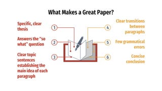 Specific, clear
thesis
Answers the “so
what” question
Clear topic
sentences
establishing the
main idea of each
paragraph
What Makes a Great Paper?
Clear transitions
between
paragraphs
Few grammatical
errors
Concise
conclusion
1
2
3
4
5
6
 