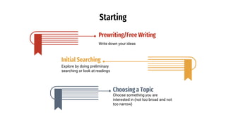 Starting
Prewriting/Free Writing
Write down your ideas
Initial Searching
Explore by doing preliminary
searching or look at readings
Choosing a Topic
Choose something you are
interested in (not too broad and not
too narrow)
 