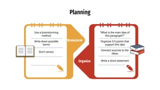 Brainstorm
Planning
Use a brainstorming
method
Write down possible
terms
Don’t censor
“What is the main idea of
this paragraph?”
Organize 3-5 points that
support this idea
Connect sources to the
ideas
Write a short statement
Organize
 