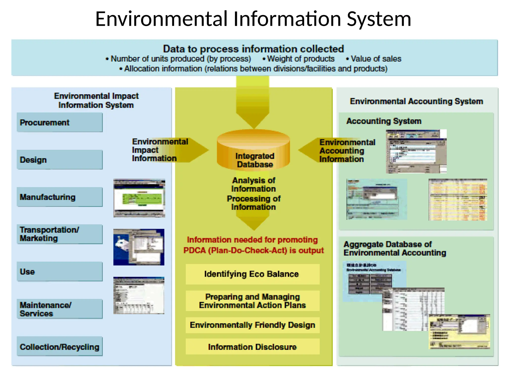Environmental Information System
 