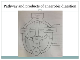 Pathway and products of anaerobic digestion 
 