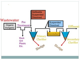 Secondary 
Wastewater 
Organic 
Inorganic 
Pre 
Treatment 
Rock 
Grit 
Plastic 
Etc. 
Settleable 
Suspended 
Dissolved 
Primary 
Clarifier 
Suspended 
Dissolved 
Effluent 
Secondary 
Clarifier 
 