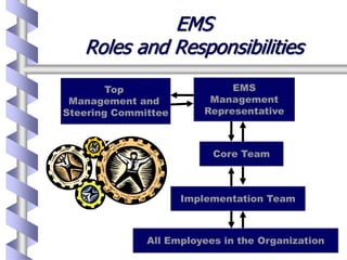 EMS
Roles and Responsibilities
Top
Management and
Steering Committee
EMS
Management
Representative
Implementation Team
All Employees in the Organization
Core Team
 