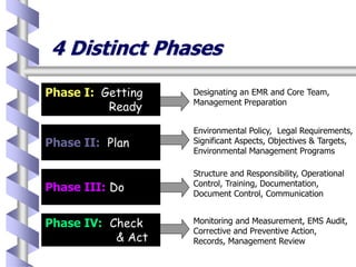4 Distinct Phases
Phase I: Getting
Ready
Phase II: Plan
Phase III: Do
Phase IV: Check
& Act
Environmental Policy, Legal Requirements,
Significant Aspects, Objectives & Targets,
Environmental Management Programs
Structure and Responsibility, Operational
Control, Training, Documentation,
Document Control, Communication
Monitoring and Measurement, EMS Audit,
Corrective and Preventive Action,
Records, Management Review
Designating an EMR and Core Team,
Management Preparation
 