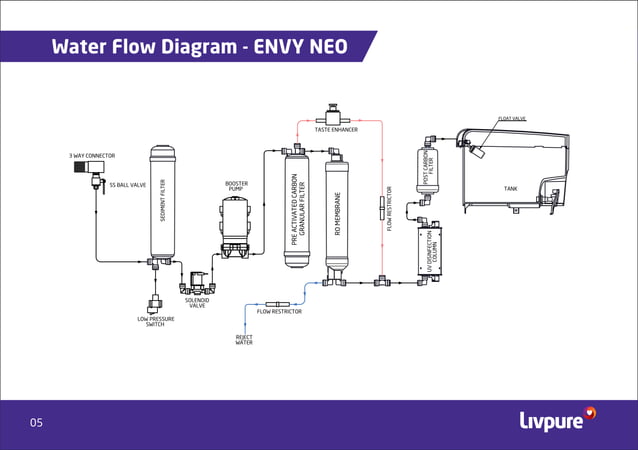 livpure-envy-plus-ro-water-purifier-ppt
