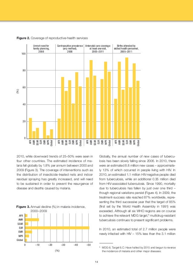 World health Organization Health Indicators by Country