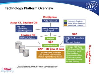 Technology Platform Overview

                                  WebSphere

   Avaya CT, Enwisen CM




           Enwisen KB                                SAP


                                        SAP




                                                           SuccessFactors
                             SAP – 3D view of data




                                                               Taleo
       CedarCrestone 2009-2010 HR Service Delivery
 