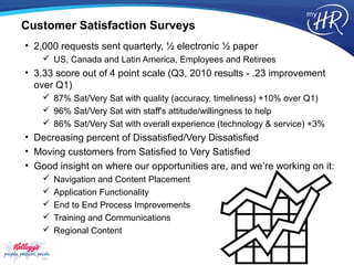 Customer Satisfaction Surveys
• 2,000 requests sent quarterly, ½ electronic ½ paper
     US, Canada and Latin America, Employees and Retirees
• 3.33 score out of 4 point scale (Q3, 2010 results - .23 improvement
  over Q1)
     87% Sat/Very Sat with quality (accuracy, timeliness) +10% over Q1)
     96% Sat/Very Sat with staff's attitude/willingness to help
     86% Sat/Very Sat with overall experience (technology & service) +3%
• Decreasing percent of Dissatisfied/Very Dissatisfied
• Moving customers from Satisfied to Very Satisfied
• Good insight on where our opportunities are, and we’re working on it:
       Navigation and Content Placement
       Application Functionality
       End to End Process Improvements
       Training and Communications
       Regional Content
 