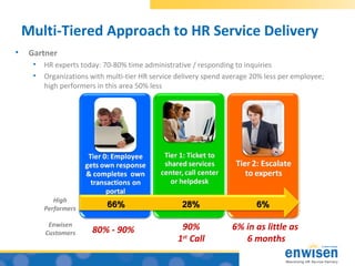 Multi-Tiered Approach to HR Service Delivery
•    Gartner
      •   HR experts today: 70-80% time administrative / responding to inquiries
      •   Organizations with multi-tier HR service delivery spend average 20% less per employee;
          high performers in this area 50% less




             High
          Performers

           Enwisen                                  90%            6% in as little as
          Customers     80% - 90%
                                                   1st Call           6 months
 