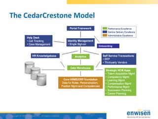 The CedarCrestone Model


                                                      Onboarding




Copyright © 2011 Enwisen, Inc. All rights reserved.
 
