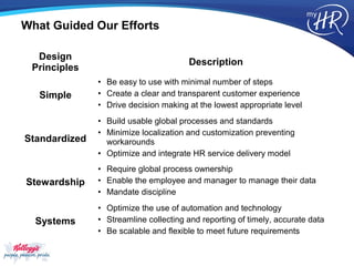 What Guided Our Efforts

  Design
                                       Description
 Principles
               • Be easy to use with minimal number of steps
   Simple      • Create a clear and transparent customer experience
               • Drive decision making at the lowest appropriate level
               • Build usable global processes and standards
               • Minimize localization and customization preventing
Standardized     workarounds
               • Optimize and integrate HR service delivery model
               • Require global process ownership
Stewardship    • Enable the employee and manager to manage their data
               • Mandate discipline
               • Optimize the use of automation and technology
  Systems      • Streamline collecting and reporting of timely, accurate data
               • Be scalable and flexible to meet future requirements
 