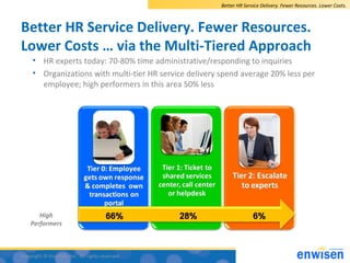 Better HR Service Delivery. Fewer Resources. Lower Costs.



Better HR Service Delivery. Fewer Resources.
Lower Costs … vi...