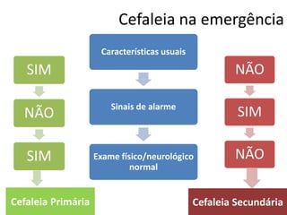 Cefaleia na emergência
Características usuais

NÃO

SIM

NÃO

Sinais de alarme

SIM

Exame físico/neurológico
normal

Cefaleia Primária

SIM

NÃO

Cefaleia Secundária

 