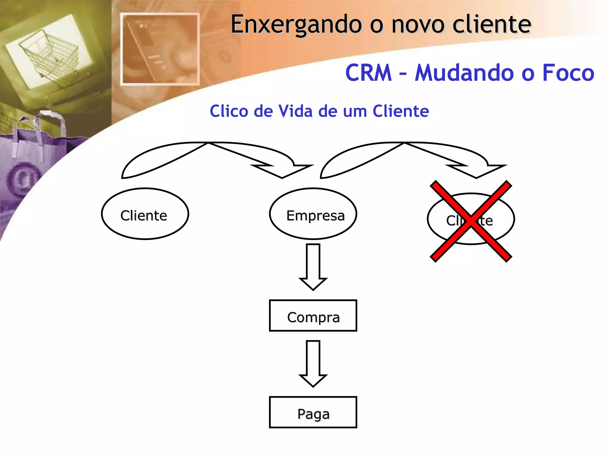 CRM – Mudando o Foco Clico de Vida de um Cliente Cliente Empresa Compra Paga Cliente 