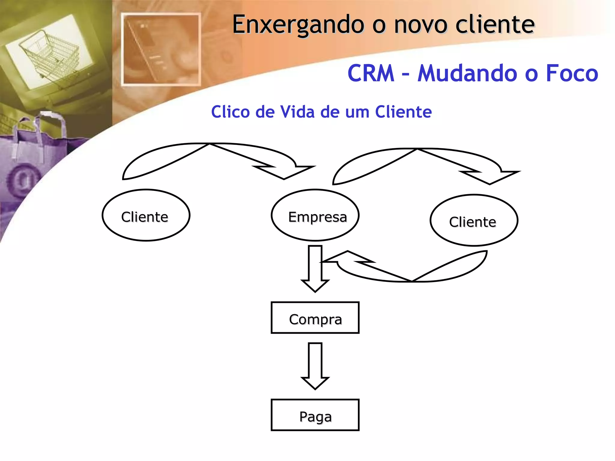 CRM – Mudando o Foco Clico de Vida de um Cliente Cliente Empresa Compra Paga Cliente 