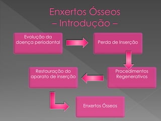 Evolução da
doença periodontal Perda de Inserção
Procedimentos
Regenerativos
Restauração do
aparato de inserção
Enxertos Ósseos
 