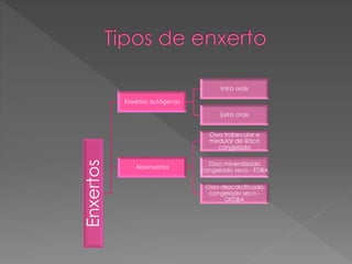 Enxertos Enxertos autógenos
Intra orais
Extra orais
Aloenxertos
Osso trabecular e
medular de ilíaco
congelado
Osso mineralizado
congelado seco - FDBA
Osso descalcificado
congelado seco -
DFDBA
 