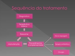 Diagnóstico
Terapêutica
básica
Reexame
Procedimentos
Complementares
Manutenção
Nova raspagem
Terapia antibiótica
Cirurgia
 