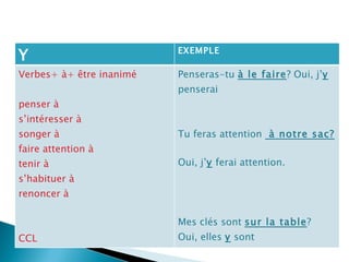 Y EXEMPLE Verbes+ à+ être inanimé penser à s’intéresser à songer à faire attention à tenir à s’habituer à renoncer à CCL Penseras-tu  à le faire ? Oui, j’ y  penserai Tu feras attention  à notre sac? Oui, j’ y  ferai attention. Mes clés sont  sur la table ? Oui, elles  y  sont 