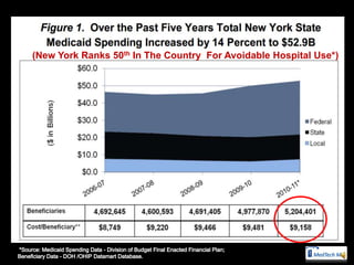 (New York Ranks 50th In The Country For Avoidable Hospital Use*)
 