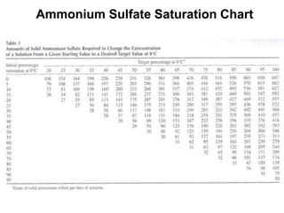 Ammonium Sulfate Saturation Chart
 