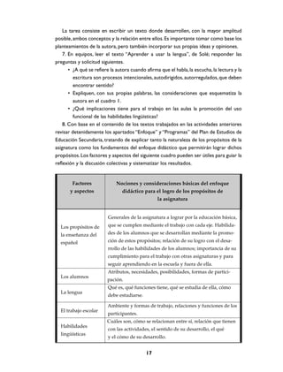 La tarea consiste en escribir un texto donde desarrollen, con la mayor amplitud
posible, ambos conceptos y la relación entre ellos. Es importante tomar como base los
planteamientos de la autora, pero también incorporar sus propias ideas y opiniones.
7. En equipos, leer el texto “Aprender a usar la lengua”, de Solé; responder las
preguntas y solicitud siguientes.
• ¿A qué se refiere la autora cuando afirma que el habla, la escucha, la lectura y la
escritura son procesos intencionales, autodirigidos, autorregulados, que deben
encontrar sentido?
• Expliquen, con sus propias palabras, las consideraciones que esquematiza la
autora en el cuadro 1.
• ¿Qué implicaciones tiene para el trabajo en las aulas la promoción del uso
funcional de las habilidades lingüísticas?
8. Con base en el contenido de los textos trabajados en las actividades anteriores
revisar detenidamente los apartados “Enfoque” y “Programas” del Plan de Estudios de
Educación Secundaria, tratando de explicar tanto la naturaleza de los propósitos de la
asignatura como los fundamentos del enfoque didáctico que permitirán lograr dichos
propósitos. Los factores y aspectos del siguiente cuadro pueden ser útiles para guiar la
reflexión y la discusión colectivas y sistematizar los resultados.

Factores

Nociones y consideraciones básicas del enfoque

y aspectos

didáctico para el logro de los propósitos de
la asignatura

Generales de la asignatura a lograr por la educación básica,
Los propósitos de

que se cumplen mediante el trabajo con cada eje. Habilida-

la enseñanza del

des de los alumnos que se desarrollan mediante la promo-

español

ción de estos propósitos; relación de su logro con el desarrollo de las habilidades de los alumnos; importancia de su
cumplimiento para el trabajo con otras asignaturas y para
seguir aprendiendo en la escuela y fuera de ella.

Los alumnos
La lengua

El trabajo escolar
Habilidades
lingüísticas

Atributos, necesidades, posibilidades, formas de participación.
Qué es, qué funciones tiene, qué se estudia de ella, cómo
debe estudiarse.
Ambiente y formas de trabajo, relaciones y funciones de los
participantes.
Cuáles son, cómo se relacionan entre sí, relación que tienen
con las actividades, el sentido de su desarrollo, el qué
y el cómo de su desarrollo.

17

 