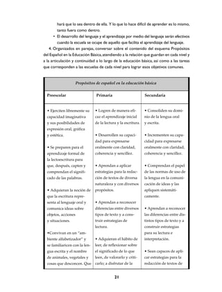 hará que lo sea dentro de ella. Y lo que lo hace difícil de aprender es lo mismo,
tanto fuera como dentro.
• El desarrollo del lenguaje y el aprendizaje por medio del lenguaje serán efectivos
cuando la escuela se ocupe de aquello que facilita el aprendizaje del lenguaje.
4. Organizados en parejas, conversar sobre el contenido del esquema Propósitos
del Español en la Educación Básica, atendiendo a la relación que guardan en cada nivel y
a la articulación y continuidad a lo largo de la educación básica, así como a las tareas
que corresponden a las escuelas de cada nivel para lograr esos objetivos comunes.

Propósitos de español en la educación básica
Preescolar

Primaria

Secundaria

• Ejerciten libremente su

• Logren de manera efi-

• Consoliden su domi-

capacidad imaginativa

caz el aprendizaje inicial

nio de la lengua oral

y sus posibilidades de

de la lectura y la escritura.

y escrita.

• Desarrollen su capaci-

• Incrementen su capa-

dad para expresarse

cidad para expresarse

• Se preparen para el

oralmente con claridad,

oralmente con claridad,

aprendizaje formal de

coherencia y sencillez.

coherencia y sencillez.

que, después, capten y

• Aprendan a aplicar

• Comprendan el papel

comprendan el signifi-

estrategias para la redac-

de las normas de uso de

cado de las palabras.

ción de textos de diversa

la lengua en la comuni-

naturaleza y con diversos

cación de ideas y las

propósitos.

apliquen sistemáti-

expresión oral, gráfica
y estética.

la lectoescritura para

• Adquieran la noción de

camente.

que la escritura representa al lenguaje oral y

• Aprendan a reconocer

comunica ideas sobre

diferencias entre diversos

• Aprendan a reconocer

objetos, acciones

tipos de texto y a cons-

las diferencias entre dis-

y situaciones.

truir estrategias de

tintos tipos de texto y a

lectura.

construir estrategias
para su lectura e

•Convivan en un “ambiente alfabetizador” y

• Adquieran el hábito de

se familiaricen con la len-

leer, de reflexionar sobre

gua escrita y el nombre

el significado de lo que

• Sean capaces de apli-

de animales, vegetales y

leen, de valorarlo y criti-

car estrategias para la

cosas que desconcen. Que

carlo; a disfrutar de la

redacción de textos de

21

interpretación.

 