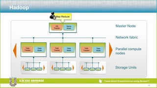 Hadoop10Map ReduceMaster NodeJob TrackerName  NodeNetwork fabricParallel compute nodesTask TrackerTask TrackerData NodeData NodeTask TrackerData NodeStorage Units