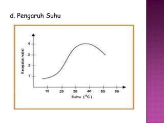 d. Pengaruh Suhu
 