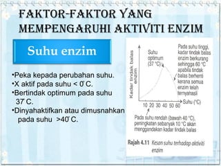 FAKTOR-FAKTOR YANG
MEMPENGARUHI AKTIVITI ENZIM

•Peka kepada perubahan suhu.
•X aktif pada suhu < 0 C.
̊
•Bertindak optimum pada suhu
37 C.
̊
•Dinyahaktifkan atau dimusnahkan
pada suhu >40 C.
̊

 
