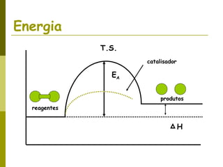 Energia
reagentes
produtos
H
EA
T.S.
catalisador
 