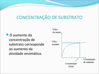 CONCENTRAÇÃO DE SUBSTRATO


O aumento da
 concentração de
 substrato corresponde
 ao aumento da
 atividade enzimática.
 