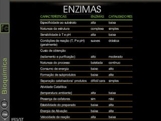 18
CARACTERÍSTICAS ENZIMAS CATALISADORES
Especificidade ao substrato alta baixa
Natureza da estrutura complexa simples
Sensibilidade à T e pH alta baixa
Condições de reação (T, Pe pH) suaves drástica
(geralmente)
Custo de obtenção
(isolamento e purificação) alto moderado
Natureza do processo batelada contínuo
Consumo de energia baixo alto
Formação de subprodutos baixa alta
Separação catalisadora/ produtos difícil/cara simples
Atividade Catalítica
(temperatura ambiente) alta baixa
Presença de cofatores sim não
Estabilidade do preparado baixa alta
Energia de Ativação baixa alta
Velocidade de reação alta baixa
 