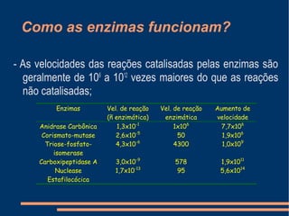 Como as enzimas funcionam?
- As velocidades das reações catalisadas pelas enzimas são
geralmente de 106
a 1012
vezes maiores do que as reações
não catalisadas;
Enzimas Vel. de reação
(ñ enzimática)
Vel. de reação
enzimática
Aumento de
velocidade
Anidrase Carbônica 1,3x10-1
1x106
7,7x106
Corismato-mutase 2,6x10-5
50 1,9x106
Triose-fosfato-
isomerase
4,3x10-6
4300 1,0x109
Carboxipeptidase A 3,0x10-9
578 1,9x1011
Nuclease
Estafilocócica
1,7x10-13
95 5,6x1014
 