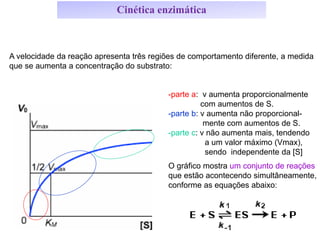 A velocidade da reação apresenta três regiões de comportamento diferente, a medida
que se aumenta a concentração do substrato:
-parte a: v aumenta proporcionalmente
com aumentos de S.
-parte b: v aumenta não proporcional-
mente com aumentos de S.
-parte c: v não aumenta mais, tendendo
a um valor máximo (Vmax),
sendo independente da [S]
O gráfico mostra um conjunto de reações
que estão acontecendo simultâneamente,
conforme as equações abaixo:
Cinética enzimática
 