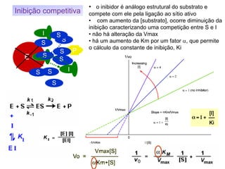 S
E
I
Inibição competitiva
• o inibidor é análogo estrutural do substrato e
compete com ele pela ligação ao sítio ativo
• com aumento da [substrato], ocorre diminuição da
inibição caracterizando uma competição entre S e I
• não há alteração da Vmax
• há um aumento de Km por um fator a, que permite
o cálculo da constante de inibição, Ki
I
I
S
P
S
S
S
S
S
S
SS
 