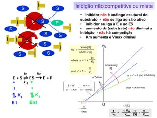 E
PE
S
S
EI
I
I
I
I
S Inibição não competitiva ou mista
• inibidor não é análogo estutural do
substrato - não se liga ao sítio ativo
• inibidor se liga à E e ao ES
• aumento da [substrato] não diminui a
inibição - não há competição
• Km aumenta e Vmax diminui
S
S
S
I I
S
S
I
S
 