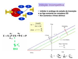 Inibição incompetitiva
EI
S
I
S
I
S
S
• inibidor é análogo do estado de transição
e se liga somente ao complexo ES
• Km aumenta e Vmax diminui
EI SS
 
