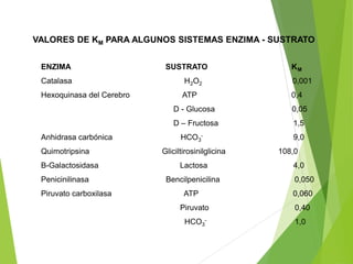VALORES DE KM PARA ALGUNOS SISTEMAS ENZIMA - SUSTRATO
ENZIMA SUSTRATO KM
Catalasa H2O2 0,001
Hexoquinasa del Cerebro ATP 0,4
D - Glucosa 0,05
D – Fructosa 1,5
Anhidrasa carbónica HCO3
- 9,0
Quimotripsina Gliciltirosinilglicina 108,0
Β-Galactosidasa Lactosa 4,0
Penicinilinasa Bencilpenicilina 0,050
Piruvato carboxilasa ATP 0,060
Piruvato 0,40
HCO3
- 1,0
 