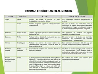 ENZIMAS ENDÓGENAS EN ALIMENTOS
ENZIMA ALIMENTO ACCION ADAPTACION INDUSTRIAL
Lipasa Leche Hidroliza las grasas y produce un sabor
desagradable en productos lácteos.
Los tratamientos térmicos desnaturalizan la
enzima
Queso Hidroliza las grasas y produce sabores deseables
característicos.
Se usa la leche sin pasteurizar para la
producción de quesos, aunque éstos se tienen
que madurar por largos periodos para asegurar
la destrucción de microorganismos patógenos.
Proteasa Harina de trigo Degrada el gluten, lo que causa una reducción en el
volumen del pan
Las proteasas se inactivan por agentes
oxidantes como los bromatos.
Esterasa Frutas Produce ésteres durante la maduración que son
responsables del olor y el sabor
El sabor, el olor y la textura de las frutas
determinan las condiciones de cosecha,
almacenamiento y procesamiento
Aliinasa Cebolla y ajo Produce los olores al actuar sobre sus
correspondientes precursores cuando el tejido se
daña mecánicamente
Para optimizar al retención del olor hay que
cortar el alimento justo antes de consumirse
Prolifenol-
oxidasa
Frutas y
vegetales
Oscurecimiento aeróbico del alimento durante el
daño físico del tejido
Las frutas se pueden proteger por la adición de
SO2, ácido ascórbico y cítrico, o bien al evitar su
exposición al oxigeno. Los tratamientos térmicos
como el escaldado destruyen la enzima
Sistema
enzimático de la
glucólisis
Carne El glucógeno se convierte en ácido láctico y baja el
pH de 7.0 a 5.4 cuando existe una alta reserva del
polisacárido; este pH es deseable para producir un
buen olor y aumentar la calidad microbiológica de la
carne. Si somete a un fuerte ejercicio físico antes
de su sacrificio, el pH se reduce sólo a 6.6 y la
carne adquiere un color oscuro y es susceptible a
daños por microorganismos
El sacrificio se efectúa con animales bien
alimentados y descansados.
 