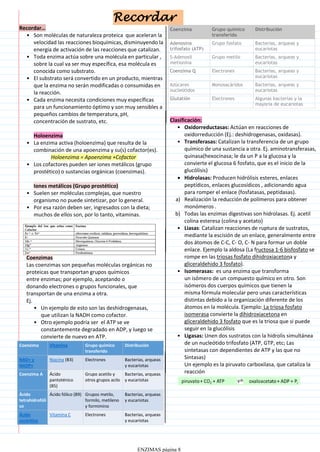 Son moléculas de naturaleza proteica que aceleran la
velocidad las reacciones bioquímicas, disminuyendo la
energía de activación de las reacciones que catalizan.
•
Toda enzima actúa sobre una molécula en particular ,
sobre la cual va ser muy específica, esa molécula es
conocida como substrato.
•
El substrato será convertido en un producto, mientras
que la enzima no serán modificadas o consumidas en
la reacción.
•
Cada enzima necesita condiciones muy específicas
para un funcionamiento óptimo y son muy sensibles a
pequeños cambios de temperatura, pH,
concentración de sustrato, etc.
•
Holoenzima
La enzima activa (holoenzima) que resulta de la
combinación de una apoenzima y su(s) cofactor(es).
•
Holoenzima = Apoenzima +Cofactor
Los cofactores pueden ser iones metálicos (grupo
prostético) o sustancias orgánicas (coenzimas).
•
Iones metálicos (Grupo prostético)
Suelen ser moléculas complejas, que nuestro
organismo no puede sintetizar, por lo general.
•
Por esa razón deben ser, ingresados con la dieta;
muchos de ellos son, por lo tanto, vitaminas.
•
Recordar…
Coenzimas
Las coenzimas son pequeñas moléculas orgánicas no
proteicas que transportan grupos químicos
entre enzimas; por ejemplo, aceptando o
donando electrones o grupos funcionales, que
transportan de una enzima a otra.
Un ejemplo de esto son las deshidrogenasas,
que utilizan la NADH como cofactor.
•
Otro ejemplo podría ser el ATP se ve
constantemente degradado en ADP, y luego se
convierte de nuevo en ATP.
•
Ej.
Coenzima Vitamina Grupo químico
transferido
Distribución
NAD+ y
NADP+
Niacina (B3) Electrones Bacterias, arqueas
y eucariotas
Coenzima A Ácido
pantoténico
(B5)
Grupo acetilo y
otros grupos acilo
Bacterias, arqueas
y eucariotas
Ácido
tetrahidrofóli
co
Ácido fólico (B9) Grupos metilo,
formilo, metileno
y formimino
Bacterias, arqueas
y eucariotas
Ácido
ascórbico
Vitamina C Electrones Bacterias, arqueas
y eucariotas
Coenzima Grupo químico
transferido
Distribución
Adenosina
trifosfato (ATP)
Grupo fosfato Bacterias, arqueas y
eucariotas
S-Adenosil
metionina
Grupo metilo Bacterias, arqueas y
eucariotas
Coenzima Q Electrones Bacterias, arqueas y
eucariotas
Azúcares
nucleótidos
Monosacáridos Bacterias, arqueas y
eucariotas
Glutatión Electrones Algunas bacterias y la
mayoría de eucariotas
Oxidorreductasas: Actúan en reacciones de
oxidorreducción (Ej.: deshidrogenasas, oxidasas).
•
Transferasas: Catalizan la transferencia de un grupo
químico de una sustancia a otra. Ej. aminotransferasas,
quinasa(hexocinasa; le da un P a la glucosa y la
convierte el glucosa 6 fosfato, que es el inicio de la
glucólisis)
•
Hidrolasas: Producen hidrólisis esteres, enlaces
peptídicos, enlaces glucosídicos , adicionando agua
para romper el enlace (fosfatasas, peptidasas).
•
Realización la reducción de polímeros para obtener
monómeros .
a)
Todas las enzimas digestivas son hidrolasas. Ej. acetil
colina esteresa (colina y acetato)
b)
Liasas: Catalizan reacciones de ruptura de sustratos,
mediante la escisión de un enlace, generalmente entre
dos átomos de C-C, C- O, C- N para formar un doble
enlace. Ejemplo la aldosa (La fructosa 1-6 bisfosfato se
rompe en las triosas fosfato dihidroxiacetona y
gliceraldehido 3 fosfato).
•
Isomerasas: es una enzima que transforma
un isómero de un compuesto químico en otro. Son
isómeros dos cuerpos químicos que tienen la
misma fórmula molecular pero unas características
distintas debido a la organización diferente de los
átomos en la molécula. Ejemplo: La triosa fosfato
isomerasa convierte la dihidroxiacetona en
gliceraldehido 3 fosfato que es la triosa que si puede
seguir en la glucólisis
•
Ligasas: Unen dos sustratos con la hidrolis simultánea
de un nucleótido trifosfato (ATP, GTP, etc; Las
sintetasas con dependientes de ATP y las que no
Sintasas)
•
Un ejemplo es la piruvato carboxilasa, que cataliza la
reacción
Clasificación:
Recordar
ENZIMAS página 8
 