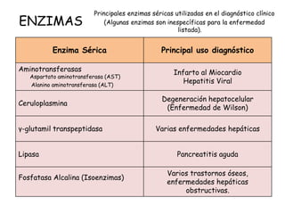 ENZIMAS
Principales enzimas séricas utilizadas en el diagnóstico clínico
(Algunas enzimas son inespecíficas para la enfermedad
listada).
Enzima Sérica Principal uso diagnóstico
Aminotransferasas
Aspartato aminotransferasa (AST)
Alanino aminotransferasa (ALT)
Infarto al Miocardio
Hepatitis Viral
Ceruloplasmina
Degeneración hepatocelular
(Enfermedad de Wilson)
γ-glutamil transpeptidasa Varias enfermedades hepáticas
Lipasa Pancreatitis aguda
Fosfatasa Alcalina (Isoenzimas)
Varios trastornos óseos,
enfermedades hepáticas
obstructivas.
 