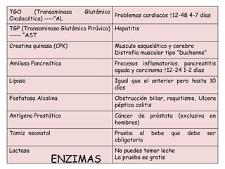 TGO (Transaminasa Glutámico
Oxalacética) ----”AL
Problemas cardiacos ↑12-48 4-7 días
TGP (Transaminasa Glutámico Pirúvica)
----- “AST
Hepatitis
Creatina quinasa (CPK) Musculo esquelético y cerebro
Distrofia muscular tipo “Duchenne”
Amilasa Pancreática Procesos inflamatorios, pancreatitis
aguda y carcinoma ↑12-24 1-2 días
Lipasa Igual que el anterior pero hasta 10
días
Fosfatasa Alcalina Obstrucción biliar, raquitismo, Ulcera
péptica colitis
Antígeno Prostático Cáncer de próstata (exclusiva en
hombres)
Tamiz neonatal Prueba al bebe que debe ser
obligatoria
Lactasa No puedes tomar leche
La prueba es gratis
ENZIMAS
 