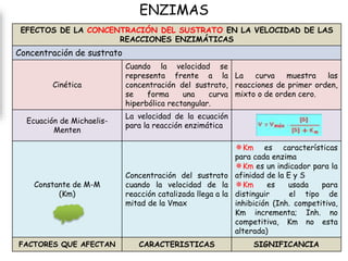 ENZIMAS
EFECTOS DE LA CONCENTRACIÓN DEL SUSTRATO EN LA VELOCIDAD DE LAS
REACCIONES ENZIMÁTICAS
Concentración de sustrato
Cinética
Cuando la velocidad se
representa frente a la
concentración del sustrato,
se forma una curva
hiperbólica rectangular.
La curva muestra las
reacciones de primer orden,
mixto o de orden cero.
Ecuación de Michaelis-
Menten
La velocidad de la ecuación
para la reacción enzimática
Constante de M-M
(Km)
Concentración del sustrato
cuando la velocidad de la
reacción catalizada llega a la
mitad de la Vmax
✵Km es características
para cada enzima
✵Km es un indicador para la
afinidad de la E y S
✵Km es usada para
distinguir el tipo de
inhibición (Inh. competitiva,
Km incrementa; Inh. no
competitiva, Km no esta
alterada)
FACTORES QUE AFECTAN CARACTERISTICAS SIGNIFICANCIA
 