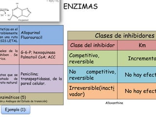 Ejemplo (1):
ENZIMAS
Clases de inhibidores
Clase del inhibidor Km
Competitivo,
reversible
Incrementa
No competitivo,
rever...