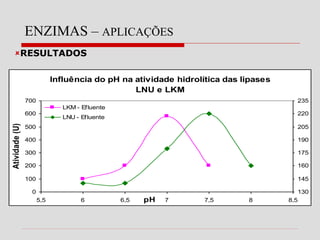 ENZIMAS – APLICAÇÕES
RESULTADOS
Influência do pH na atividade hidrolítica das lipases
LNU e LKM
0
100
200
300
400
500
600
700
5,5 6 6,5 7 7,5 8 8,5
pH
Atividade
(U)
130
145
160
175
190
205
220
235
LKM - Efluente
LNU - Efluente
 